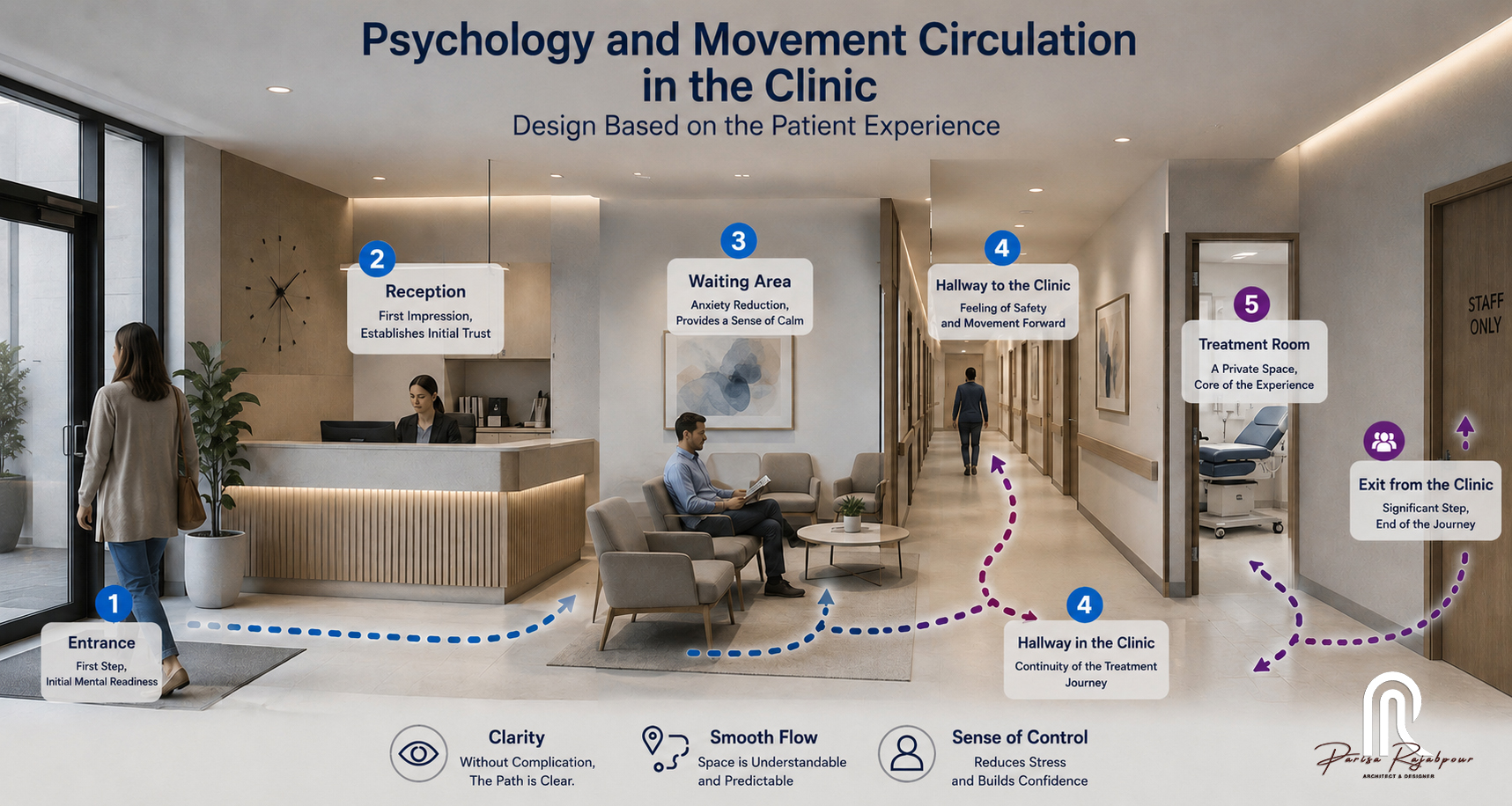 Circulation Design in Medical Offices and Clinics; Designing Based on the Patient Experience Circulation Design in Medical Offices and Clinics; Designing Based on the Patient Experience